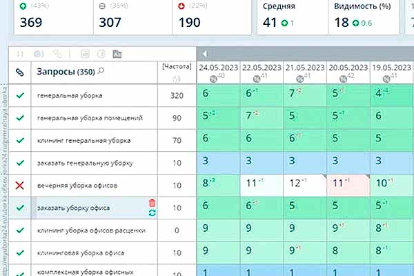 Продвинули в Гугл клининговую компанию по SEO