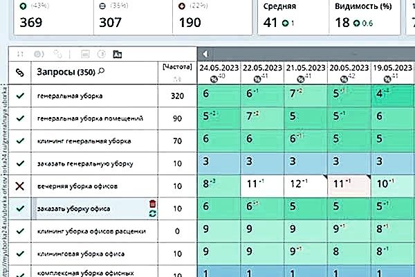 Вывели в ТОП Google клининговую компанию