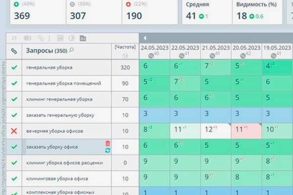 Продвинули в Гугл клининговую компанию по SEO