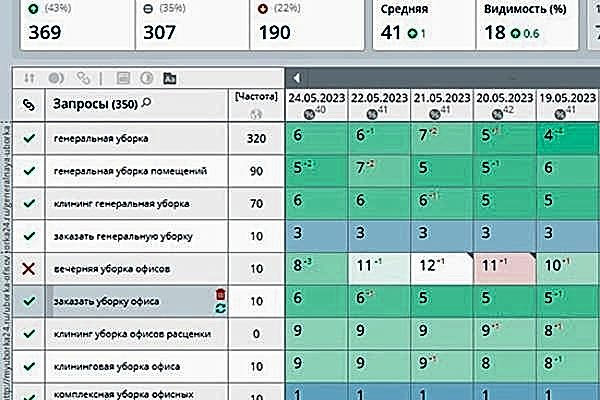 Продвинули в Гугл клининговую компанию по SEO