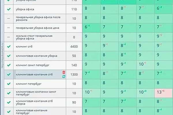 Продвижение запросов по уборке офисов