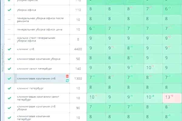 Вывели запросы в ТОП-10 Яндекса по уборке офисов
