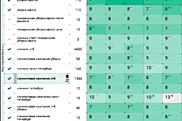 Продвижение запросов по уборке офисов