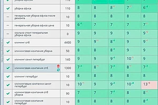 Продвижение запросов по уборке офисов