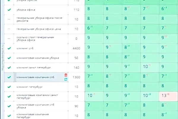Вывели запросы в ТОП-10 Яндекса по уборке офисов