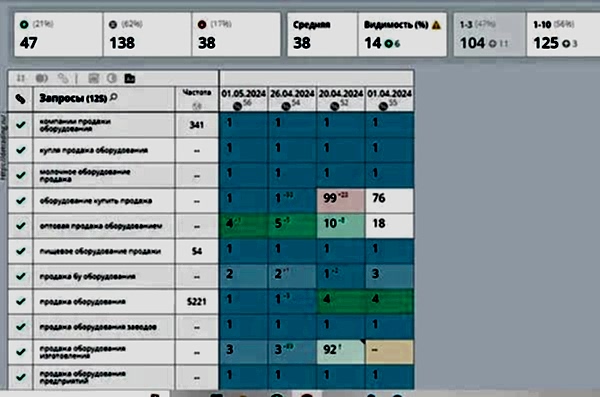 Продвижение в Гугл и Яндекс магазина по продаже промышленного оборудования