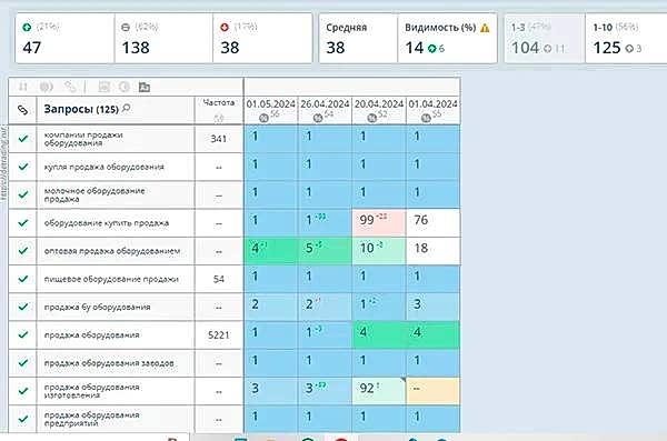 Продвижение в Гугл и Яндекс магазина по продаже промышленного оборудования