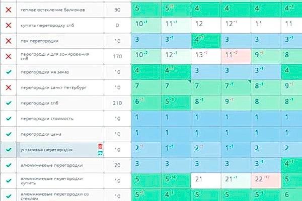 Вывели в ТОП с помощью СЕО оптимизации сайт перегородок