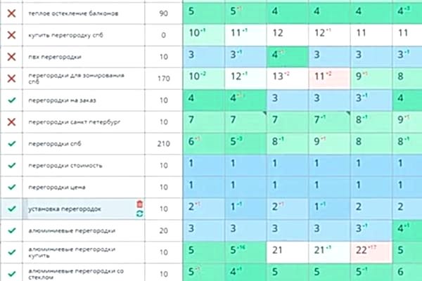 Вывели в ТОП с помощью СЕО оптимизации сайт перегородок