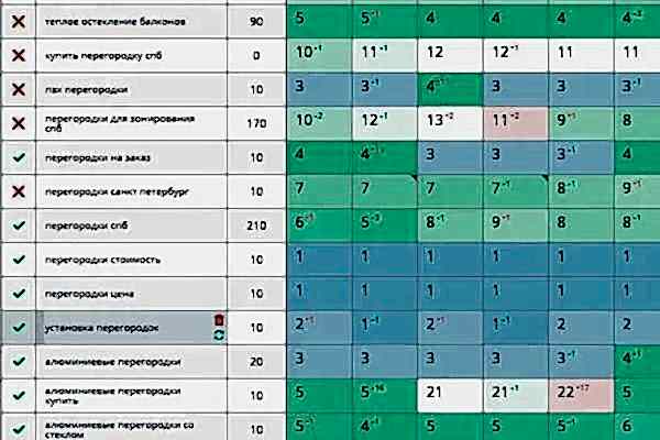 Вывели в ТОП с помощью СЕО оптимизации сайт перегородок