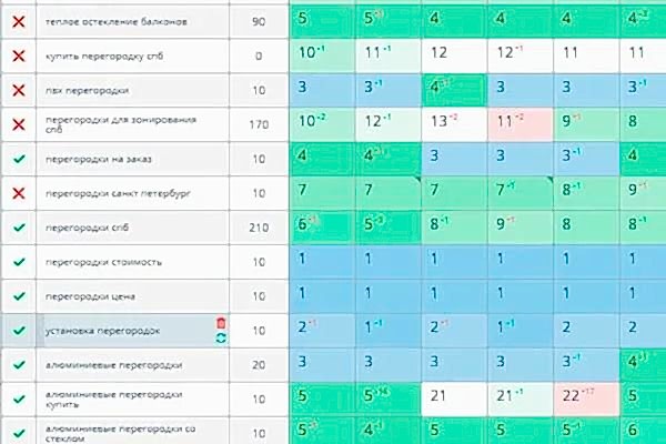 Вывели в ТОП с помощью СЕО оптимизации сайт перегородок
