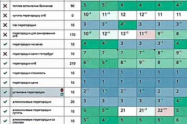 Вывели в ТОП с помощью СЕО оптимизации сайт перегородок