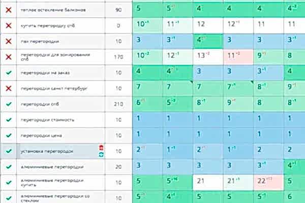 Продвинули в ТОП-10 магазин перегородок