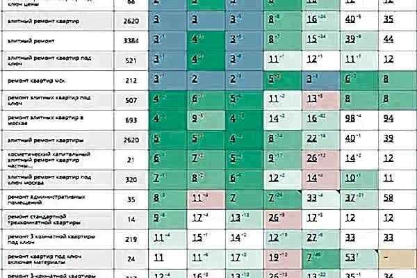 Продвинули компанию по ремонту квартир