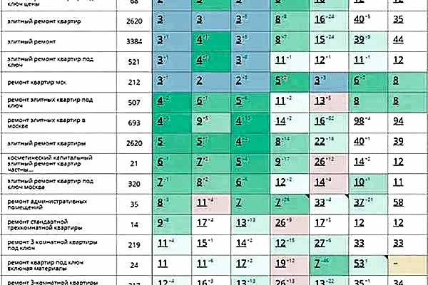 Продвинули компанию по ремонту квартир