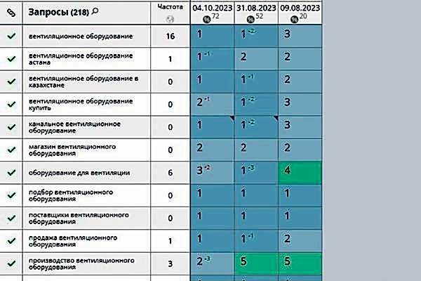 Продвижение в Яндекс