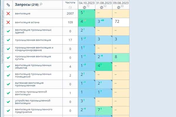 Кейс по SEO продвижению вентиляторов в Астане