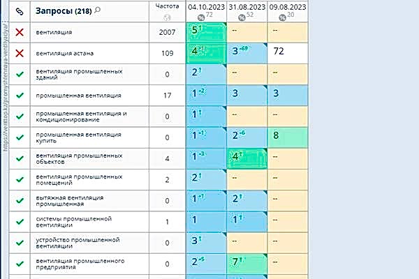 Вывели в ТОП-10 Яндекса ВЧ запросы
