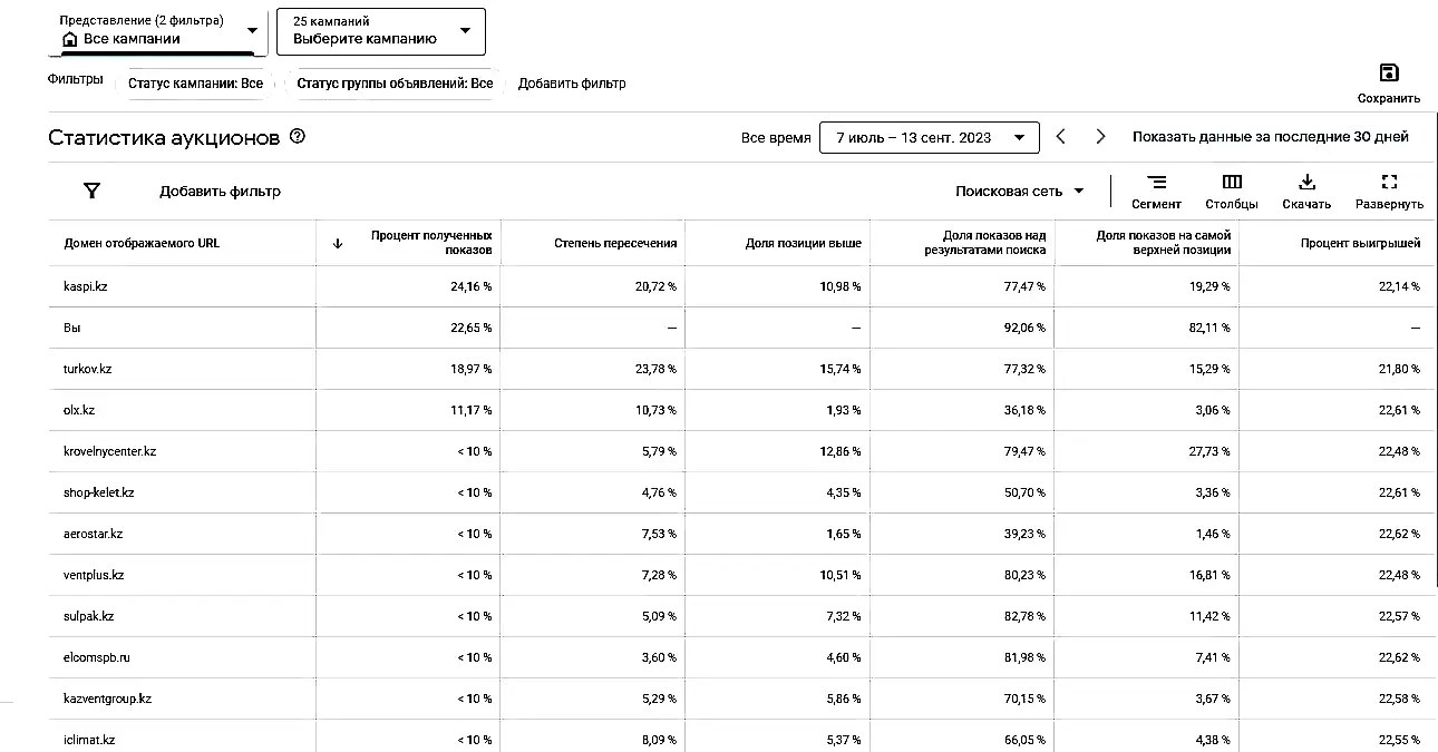 Доля показов на верхних позициях