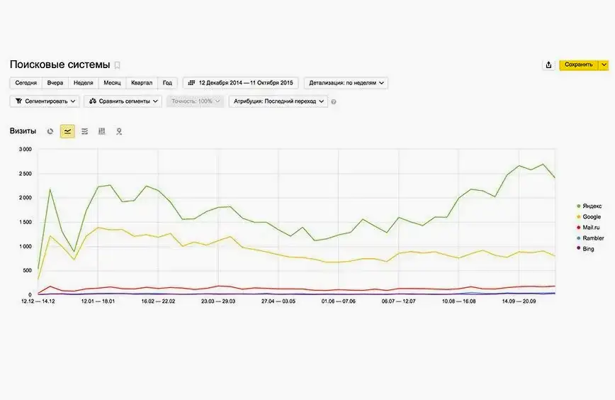 Обеспечили прирост трафика на 45% за 6 месяцев
