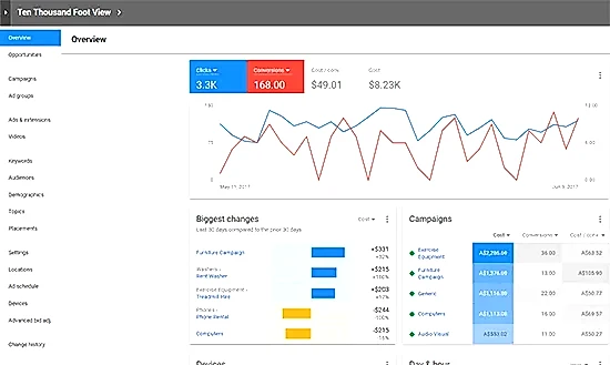 Гугл Адвордс реклама