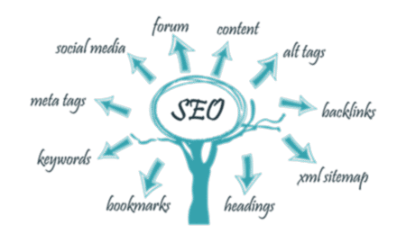 основные компоненты SEO